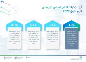 «الإحصاء»: الاقتصاد السعودي يستمر في النمو محققاً ارتفاعاً بمعدل 3.8% في الربع الأول من عام 2023 – أخبار السعودية