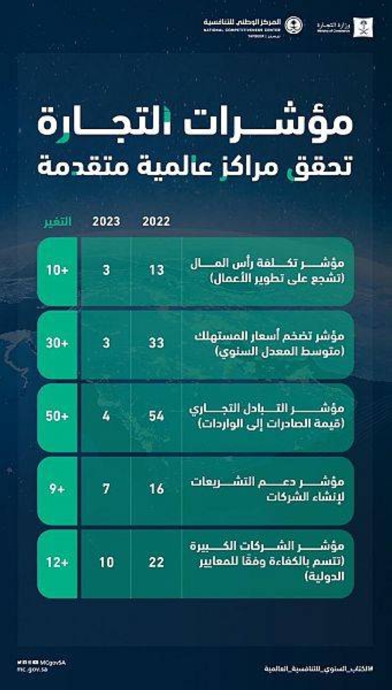 المملكة تحقق المرتبة الـ 3 عالمياً في مؤشر التحول الرقمي للشركات – أخبار السعودية