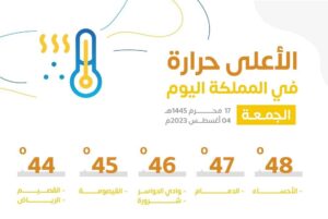 «الأرصاد»: بـ48 «درجة مئوية».. الأحساء الأعلى حرارة في السعودية.. الجمعة – أخبار السعودية