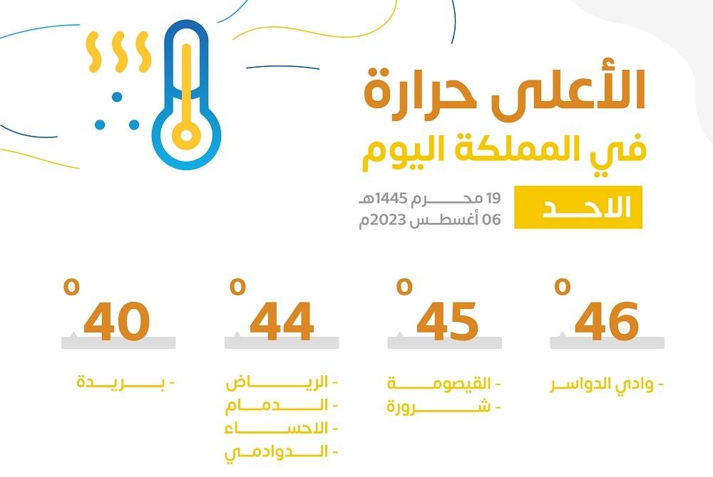 «الأرصاد»: وادي الدواسر الأعلى حرارة اليوم بـ46 درجة مئوية – أخبار السعودية