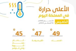 «الأرصاد»: بـ49 «مئوية».. الأحساء أعلى مدن السعودية حرارة اليوم.. والقيصومة 47 درجة – أخبار السعودية