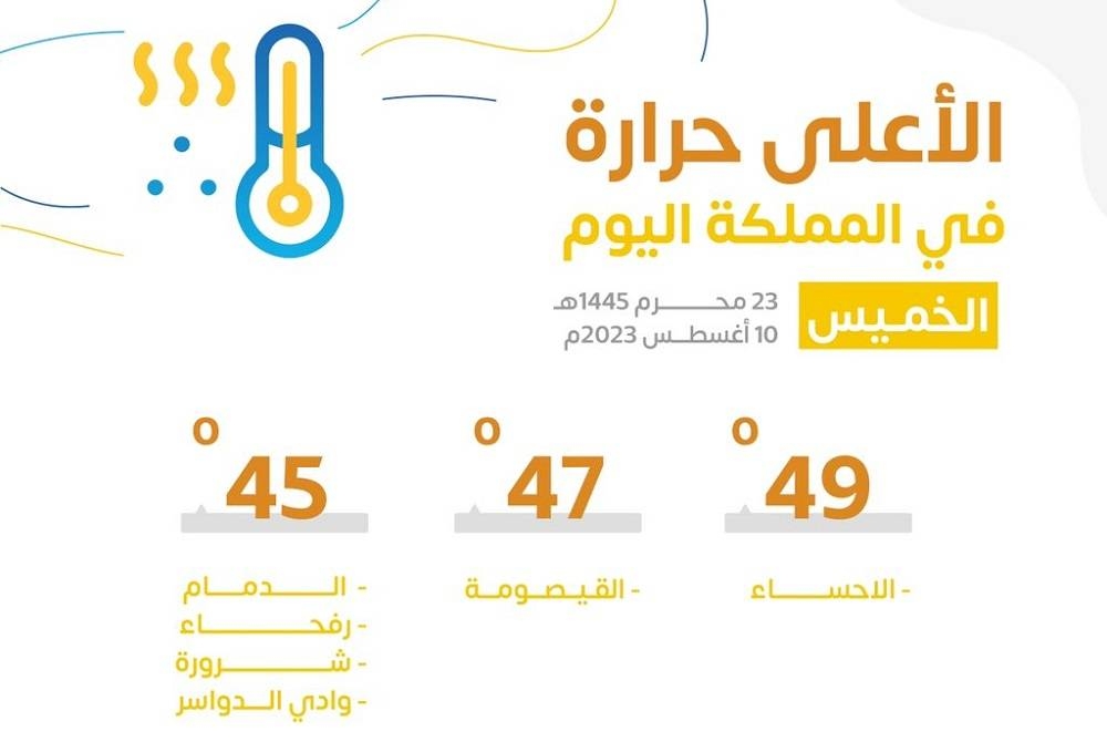 «الأرصاد»: بـ49 «مئوية».. الأحساء أعلى مدن السعودية حرارة اليوم.. والقيصومة 47 درجة – أخبار السعودية