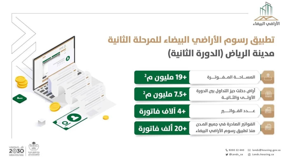 «الأراضي البيضاء»: 39% من مساحات الأراضي المطوّرة المفوترة في الرياض خلال 1444 دخلت حيّز التداول – أخبار السعودية