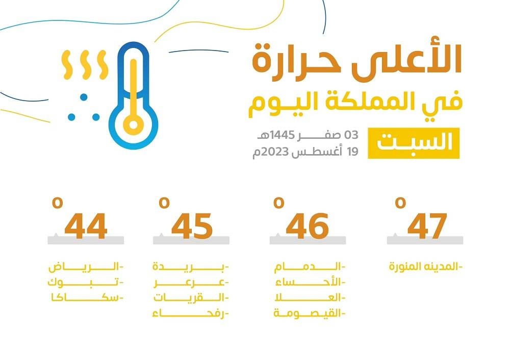 «الأرصاد»: المدينة أعلى المدن السعودية حرارة اليوم.. بـ47 درجة مئوية – أخبار السعودية