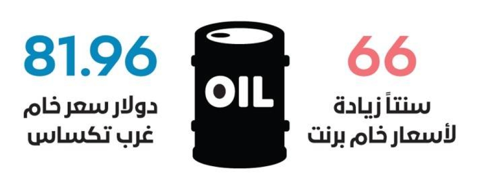 مخاوف نقص المعروض تقفز بأسعار النفط فوق 85 دولاراً – أخبار السعودية