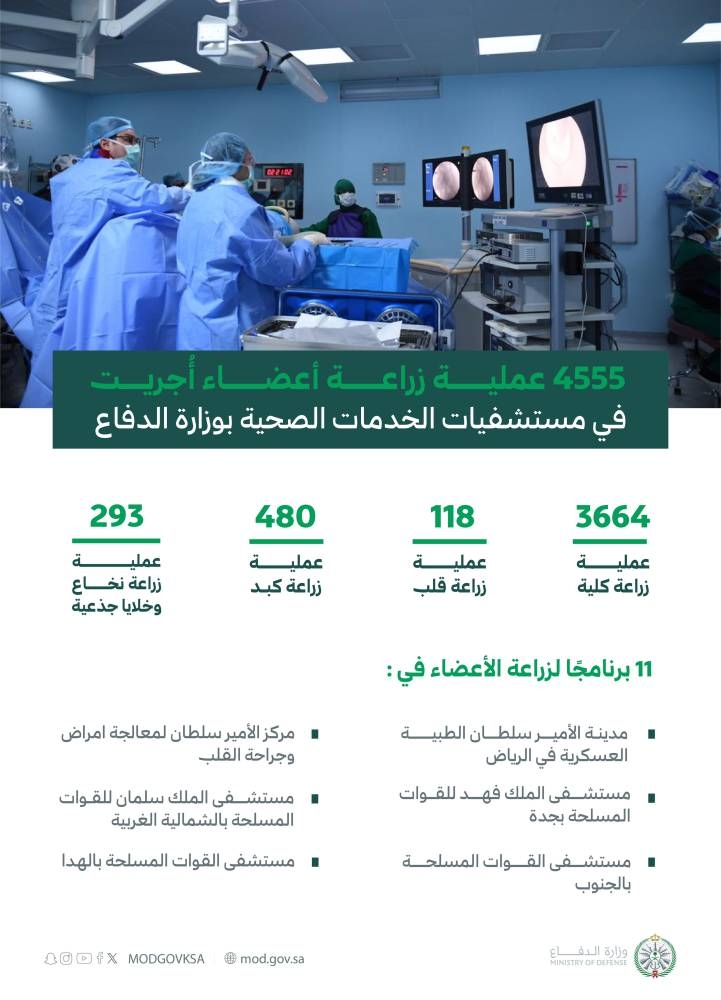 4555 عملية زراعة أعضاء أجرتها مستشفيات وزارة الدفاع – أخبار السعودية