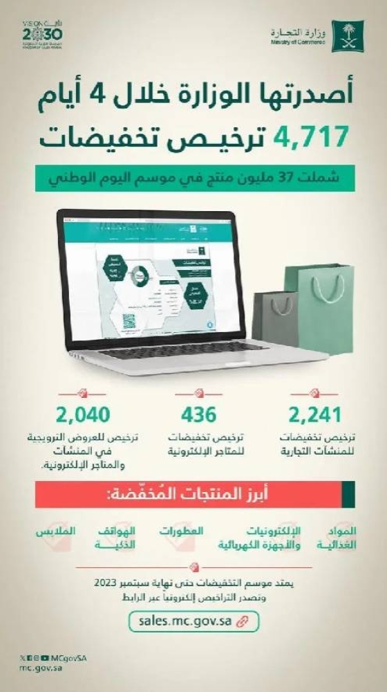 التجارة: أصدرنا 4700 ترخيص لتخفيضات موسم اليوم الوطني لأكثر من 37 مليون منتج – أخبار السعودية