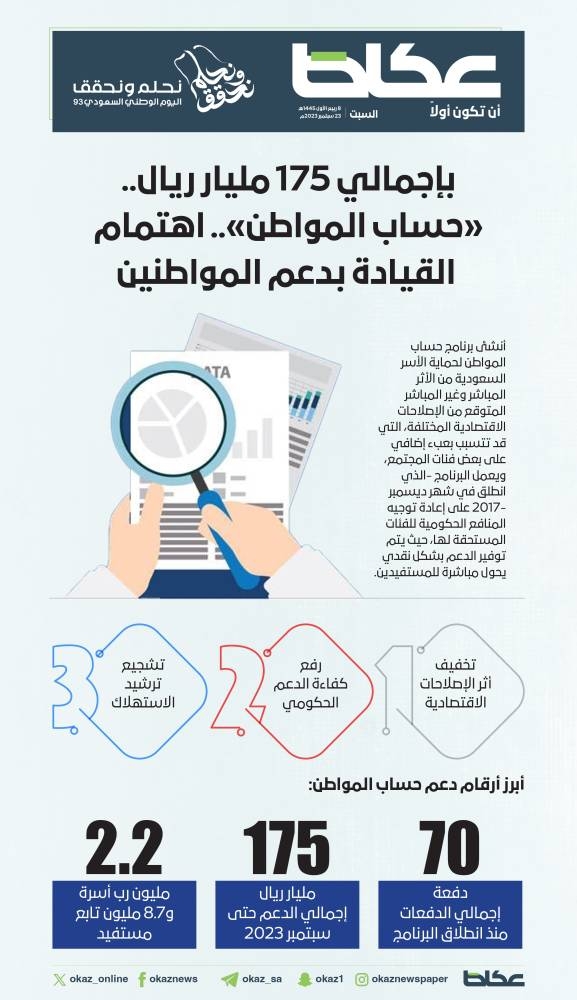 بإجمالي 175 مليار ريال.. «حساب المواطن».. اهتمام القيادة بدعم المواطنين – أخبار السعودية