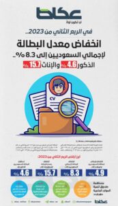 انخفاض معدل البطالة بين السعوديين إلى 8.3% في الربع الثاني من 2023 – أخبار السعودية