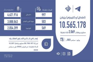 «اعتدال» و«تليجرام» يزيلان 10.56 مليون محتوى ويغلقان 2069 قناة متطرفة في 3 أشهر – أخبار السعودية