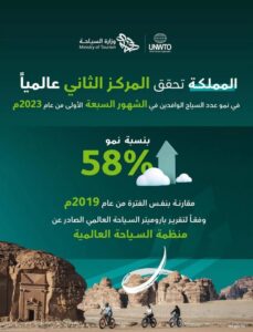 المملكة تحقق المركز الثاني عالمياً بنسبة 58% في نمو عدد السياح الوافدين خلال 2023 – أخبار السعودية