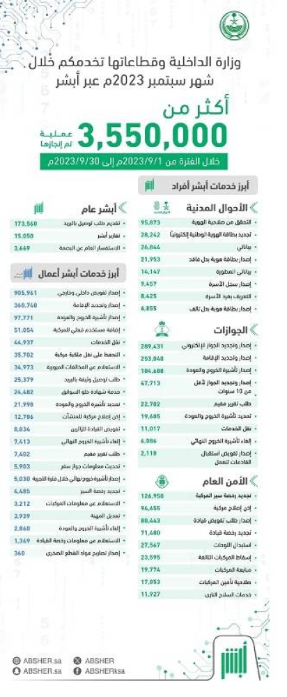 منصة «أبشر» تنفذ أكثر من 3.5 مليون عملية إلكترونية في سبتمبر 2023 – أخبار السعودية