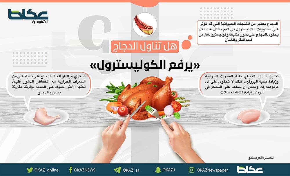 هل تناول الدجاج يرفع الكوليسترول؟ – أخبار السعودية