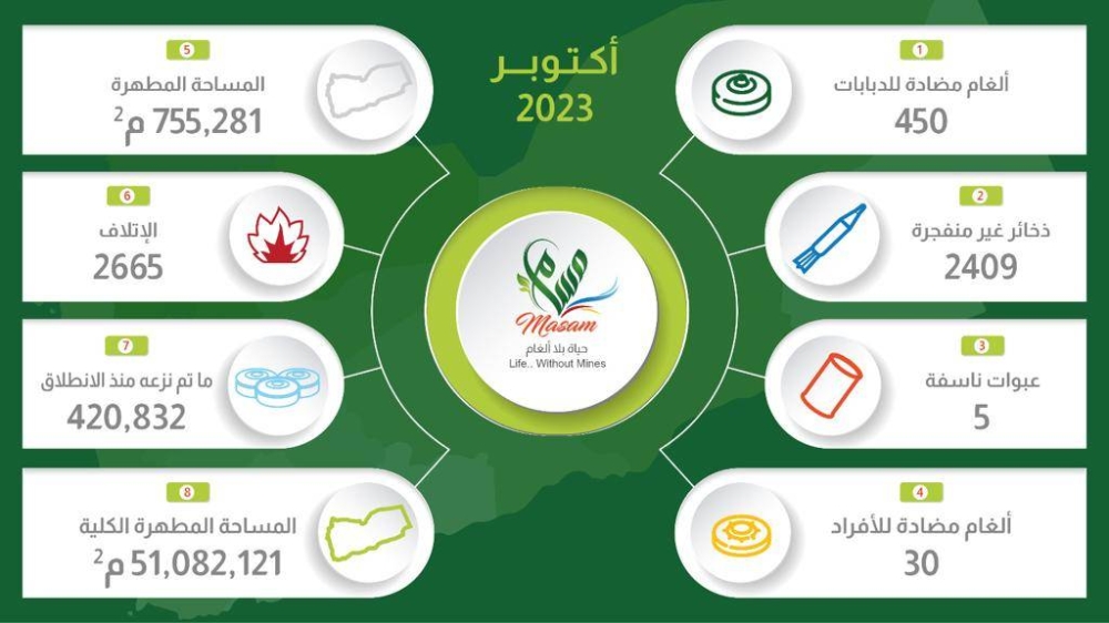 «مسام»: نزع 2,894 لغماً وقذيفة غير منفجرة وعبوة ناسفة خلال أكتوبر – أخبار السعودية