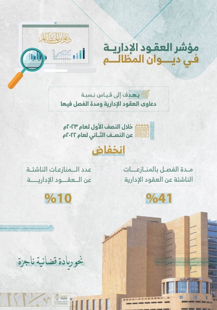 ديوان المظالم: انخفاض مدد الفصل في دعاوى العقود الإدارية بنسبة 41% – أخبار السعودية