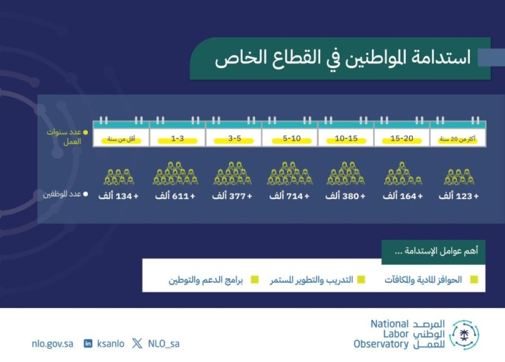 إطلاق مؤشر استدامة المواطنين في القطاع الخاص عبر المرصد الوطني للعمل – أخبار السعودية