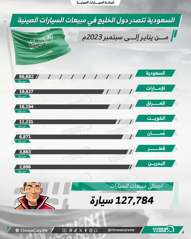 السعودية تتصدر دول الخليج في مبيعات السيارات الصينية لعام 2023 – أخبار السعودية