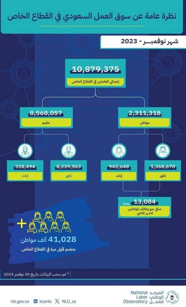 41 ألف سعودي ينضمون حديثاً للعمل بالقطاع الخاص – أخبار السعودية