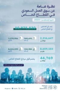 المرصد الوطني للعمل: ارتفاع إجمالي العاملين في القطاع الخاص إلى 10.9 مليون خلال شهر ديسمبر – أخبار السعودية