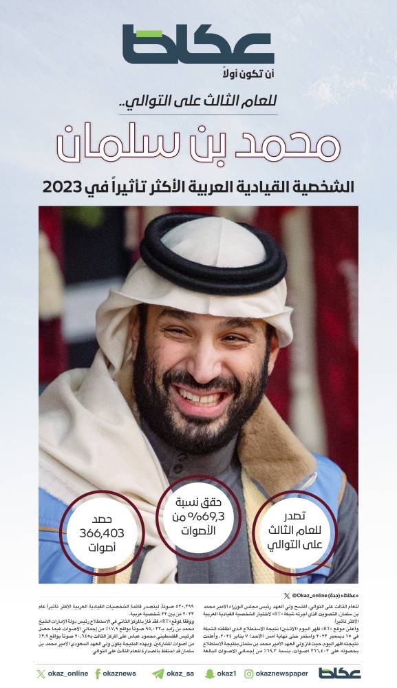 للعام الثالث على التوالي.. محمد بن سلمان الشخصية القيادية العربية الأكثر تأثيراً في 2023