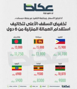 «الموارد»: تخفيض السقف الأعلى لتكاليف استقدام خدمات العمالة المنزلية من 6 دول