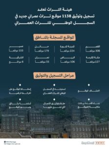 هيئة التراث تعلن تسجيل 1138 موقعاً في السجل الوطني للتراث العمراني – أخبار السعودية