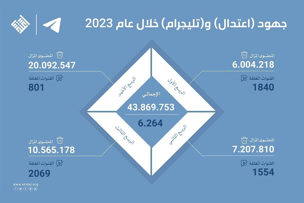 «اعتدال» و«تليغرام» يزيلان 43 مليون محتوى متطرف في 2023 لـ3 تنظيمات إرهابية – أخبار السعودية