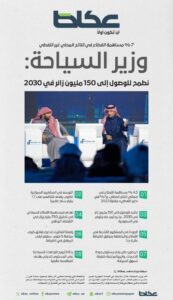 وزير السياحة: نطمح لـ150 مليون زائر في 2030.. السعودية تحتضن كل ما يريده السياح – أخبار السعودية