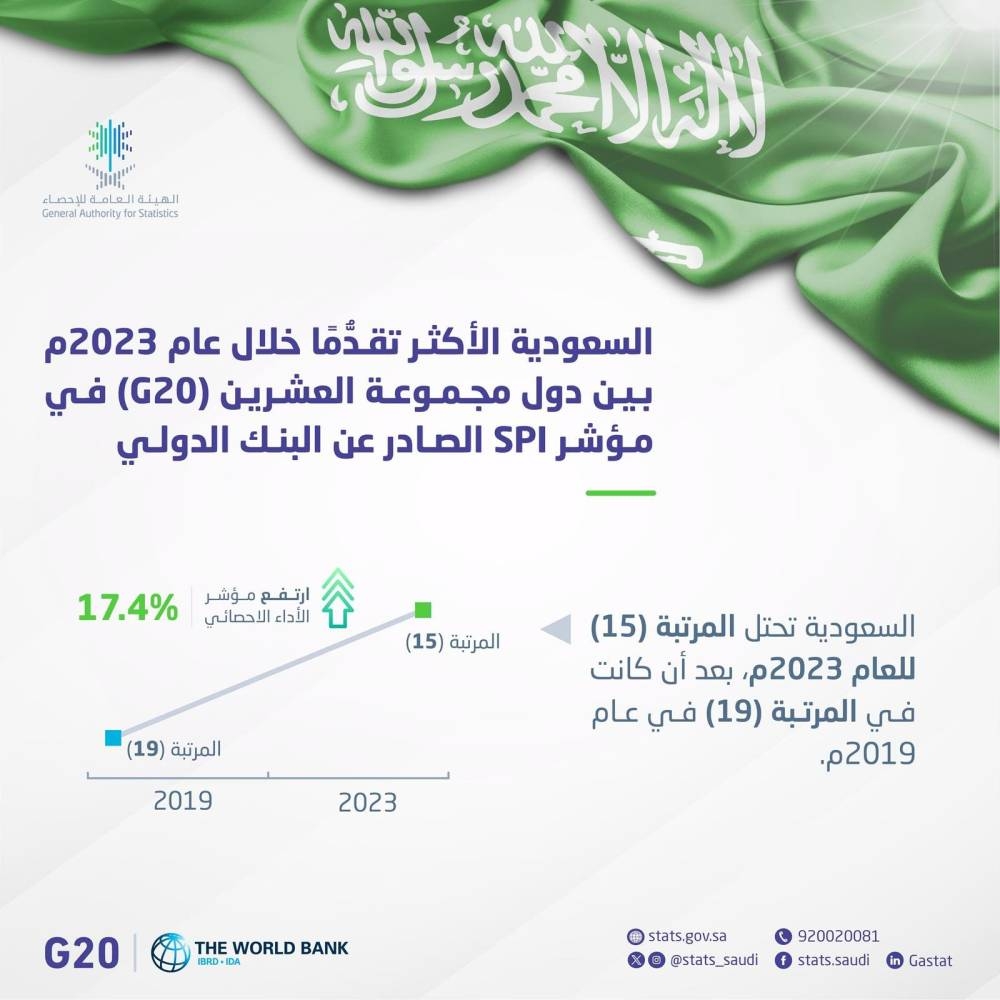 السعودية تتقدم 25 مرتبة عالمياً والأولى خليجياً في مؤشر الأداء الإحصائي – أخبار السعودية