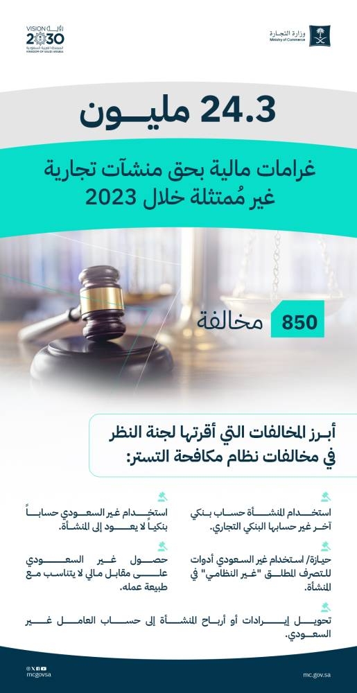 «التجارة»: 24 مليون ريال غرامات بحق منشآت تجارية غير مُمتثلة خلال 2023 – أخبار السعودية