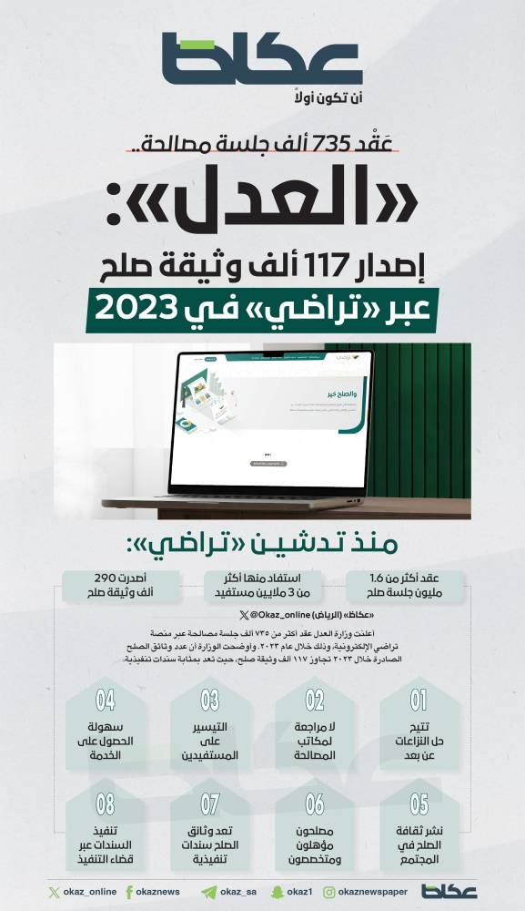 «العدل»: إصدار 117 ألف وثيقة صلح وعقد 735 ألف جلسة عبر «تراضي» خلال عام 2023