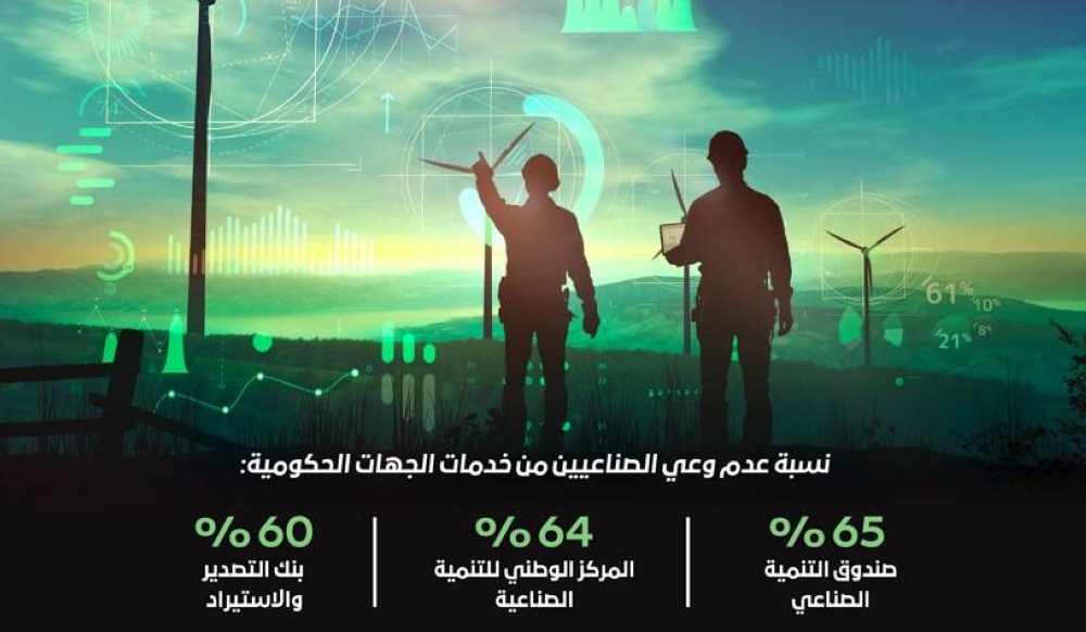 65 % من خدمة الصندوق الصناعي لا يعيها الصناعيون – أخبار السعودية