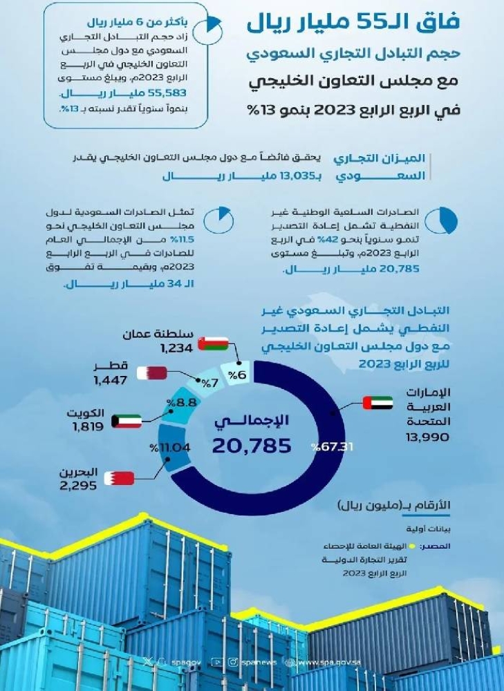 التبادل التجاري بين المملكة ودول الخليج يتجاوز 55 مليار ريال في الربع الرابع 2023 – أخبار السعودية