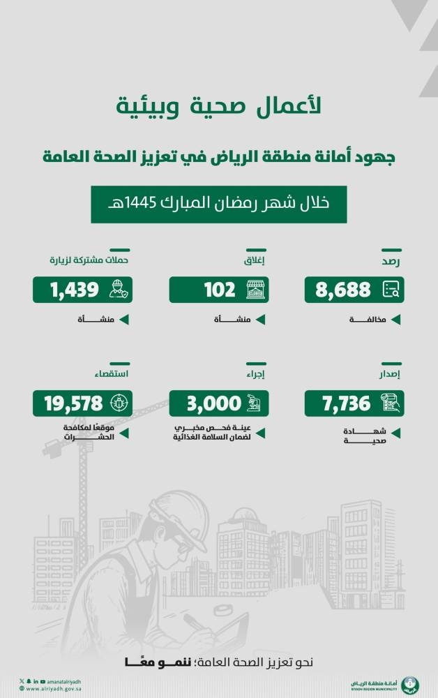 «أمانة الرياض» تغلق أكثر من 100 منشأة وترصد 8,668 مخالفة خلال الشهر الماضي – أخبار السعودية