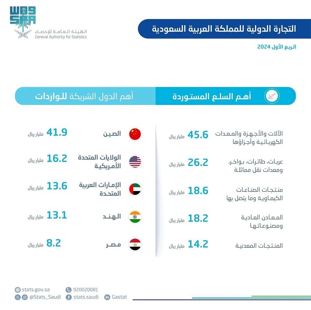 «الإحصاء»: الصادرات غير البترولية تسجل ارتفاعاً بنسبة 3.3% في الربع الأول من 2024 – أخبار السعودية